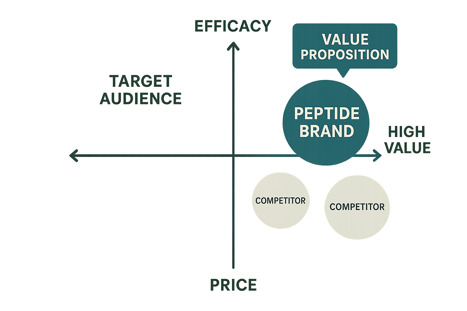 Peptide positioning quadrant with a brand placed in the high‑value quadrant