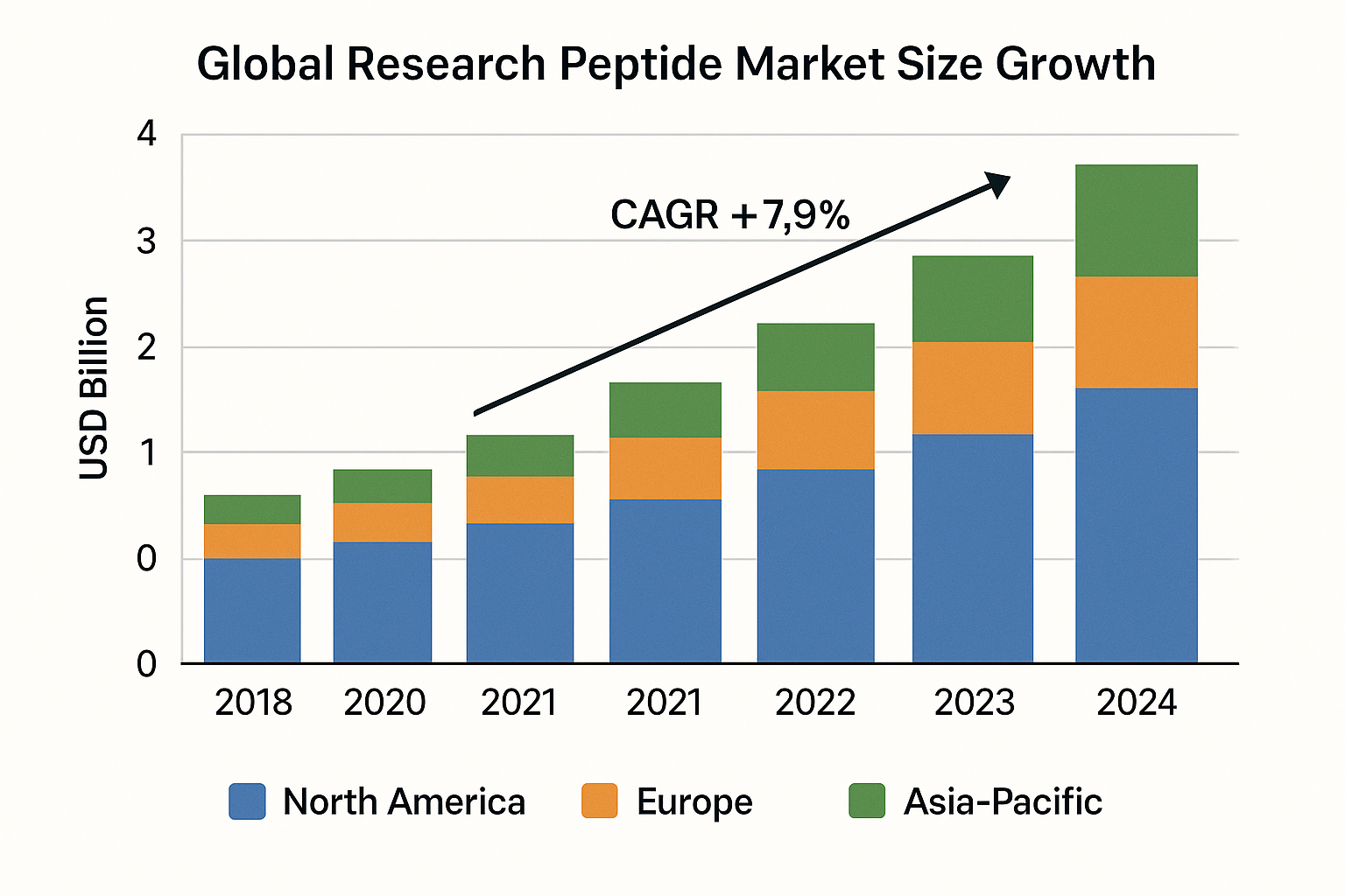 Global peptide research market growth chart