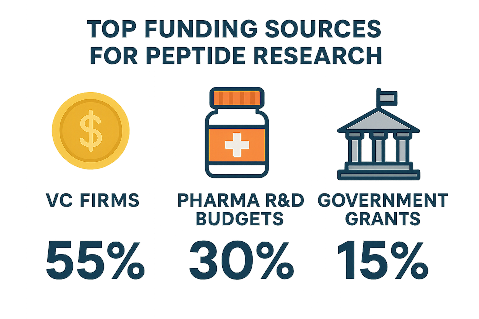 Infographic showing the percentage split of venture capital, pharmaceutical R&D budgets, and government grants funding peptide innovation