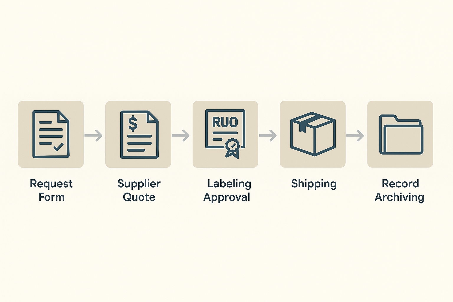 Flowchart illustrating the purchasing documentation workflow from receipt to archiving