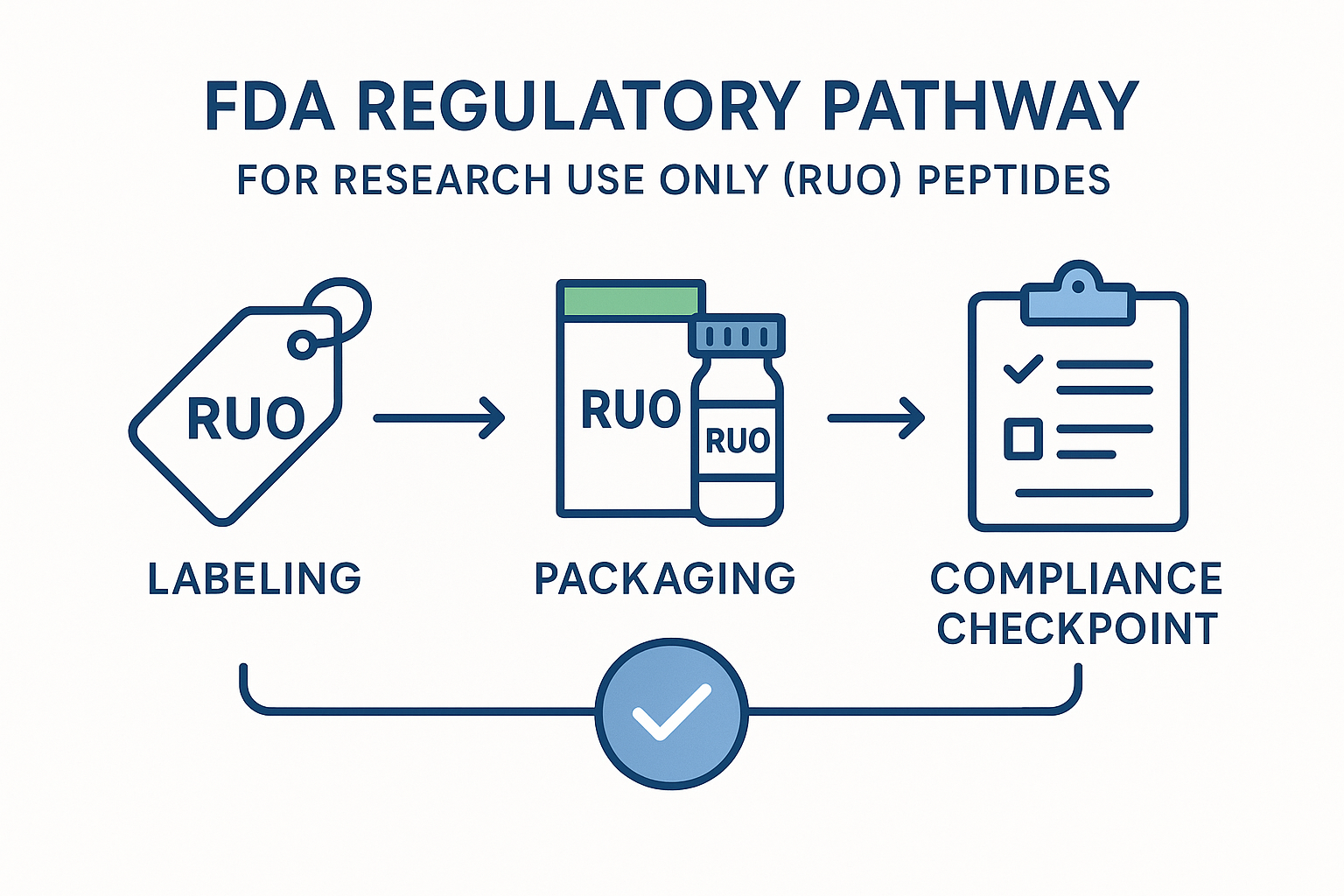 Infographic illustrating FDA compliance steps for RUO peptides