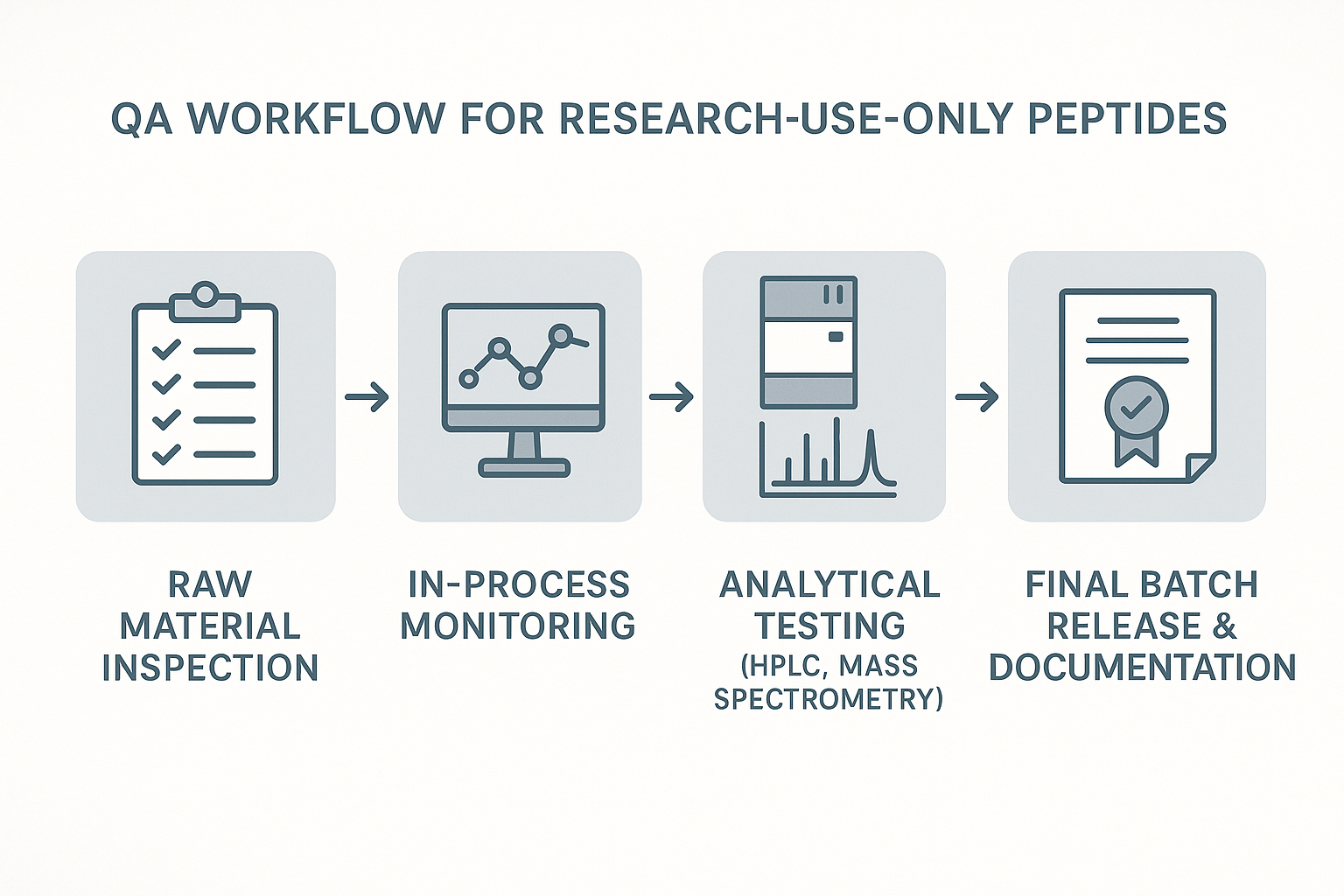 Schematic of peptide in‑process monitoring steps from raw material to final purification