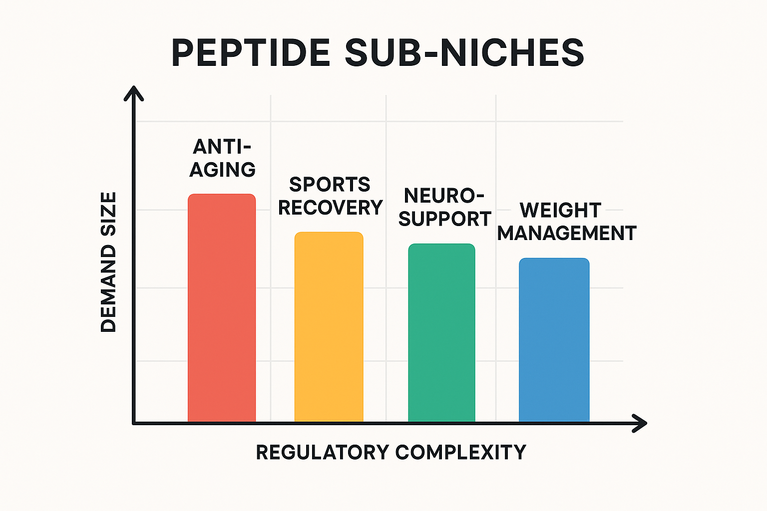 Market map showing peptide sub‑niches plotted by demand size and regulatory complexity