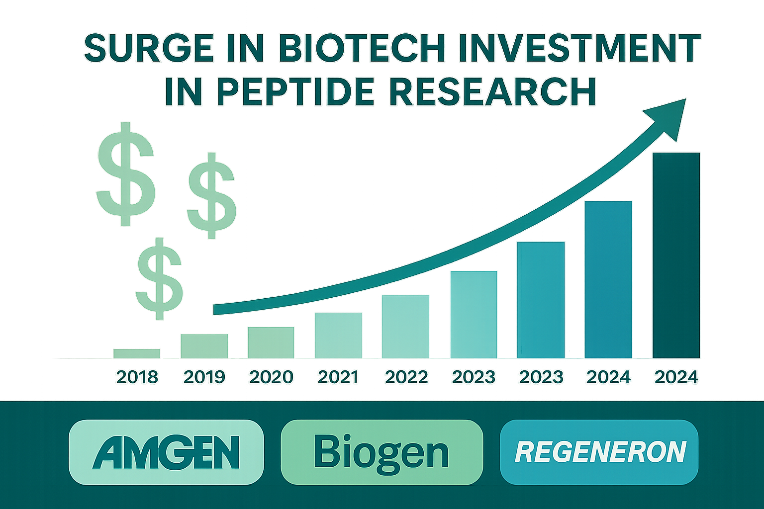Infographic showing growth in investment for agile peptide companies