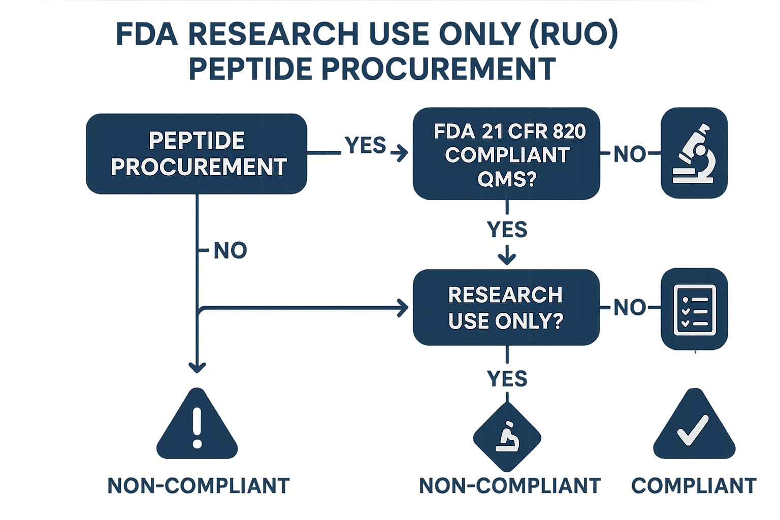 Decision tree infographic guiding FDA‑compliant RUO peptide procurement