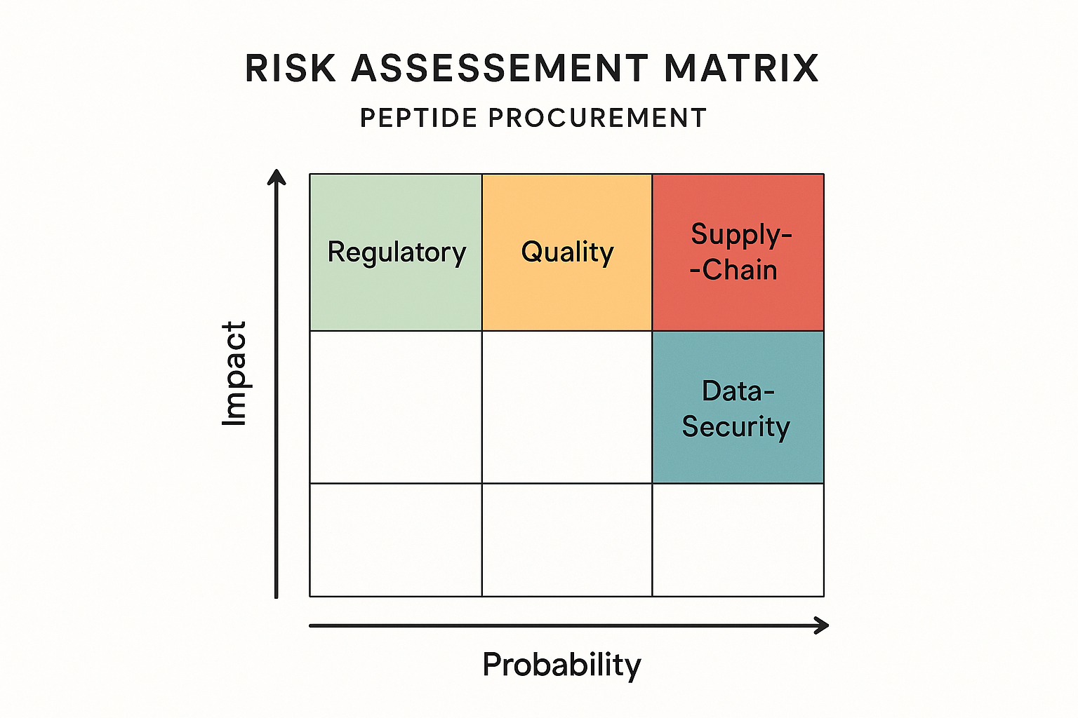 Risk assessment matrix for peptide procurement