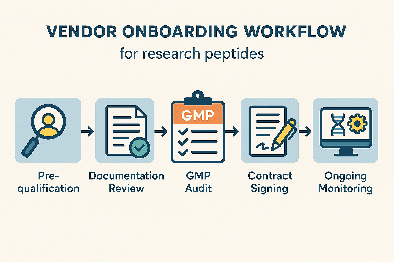 Flowchart illustrating the vendor onboarding workflow from pre‑qualification to ongoing monitoring