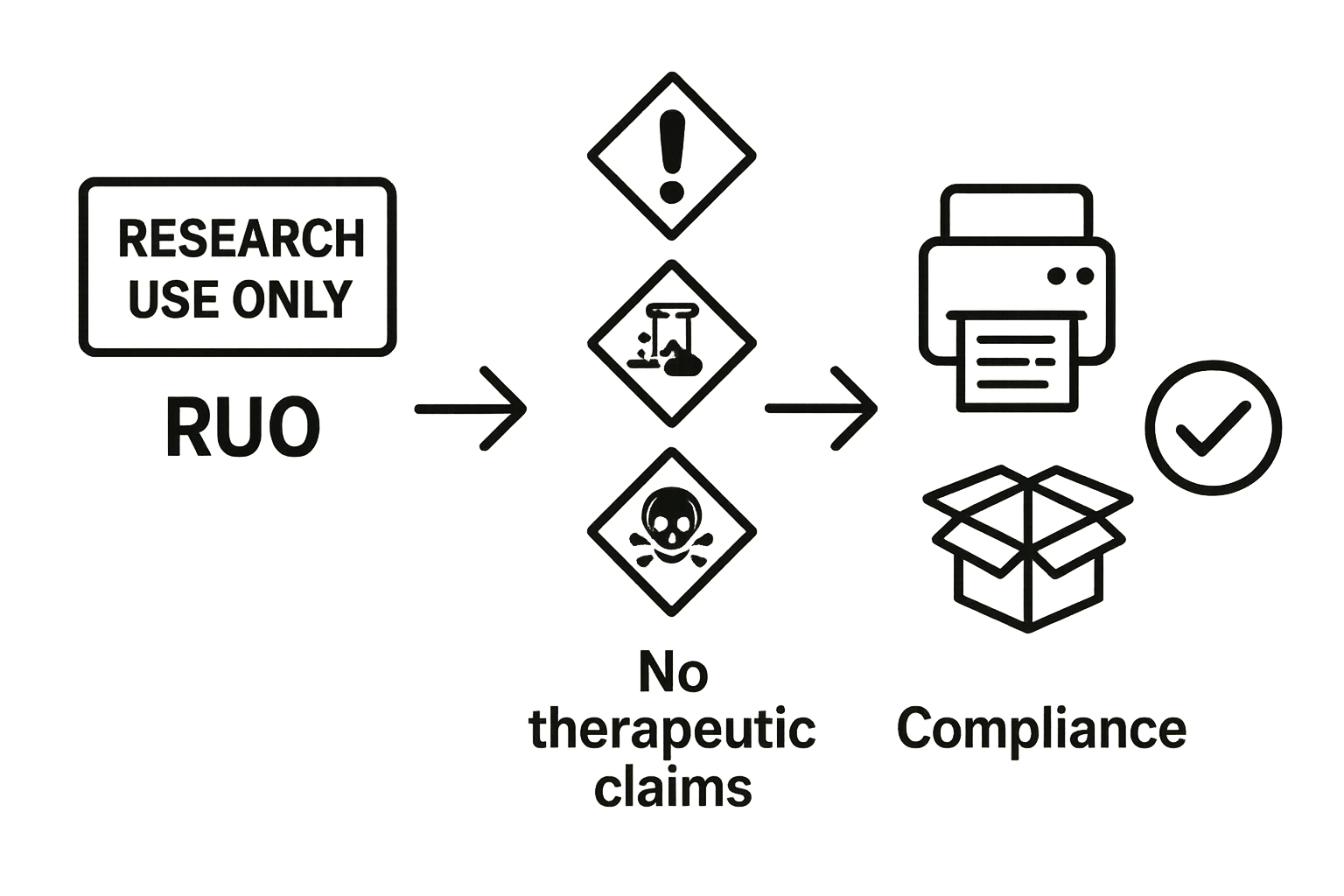 Flowchart illustrating proper RUO labeling steps