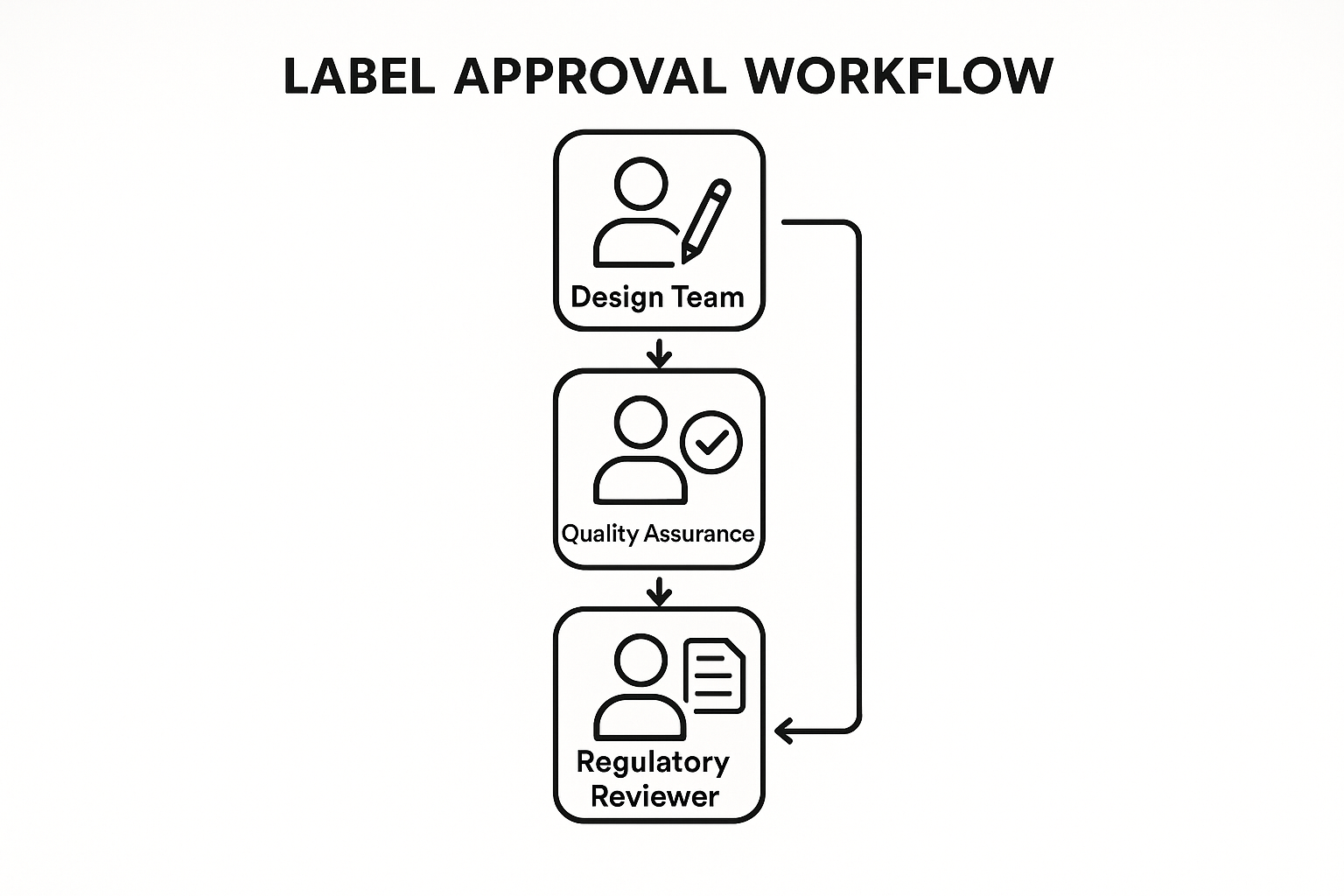 Label approval workflow diagram showing stages from design to final sign‑off