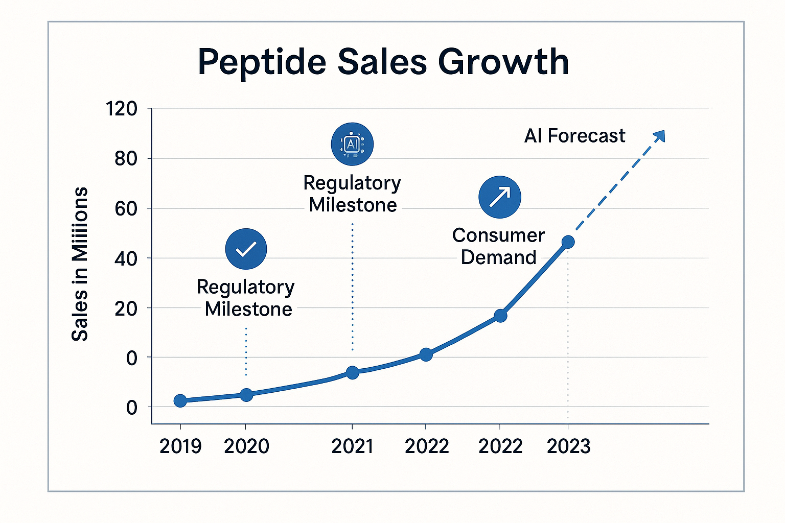 Five‑year sales growth chart with regulatory milestones and demand markers