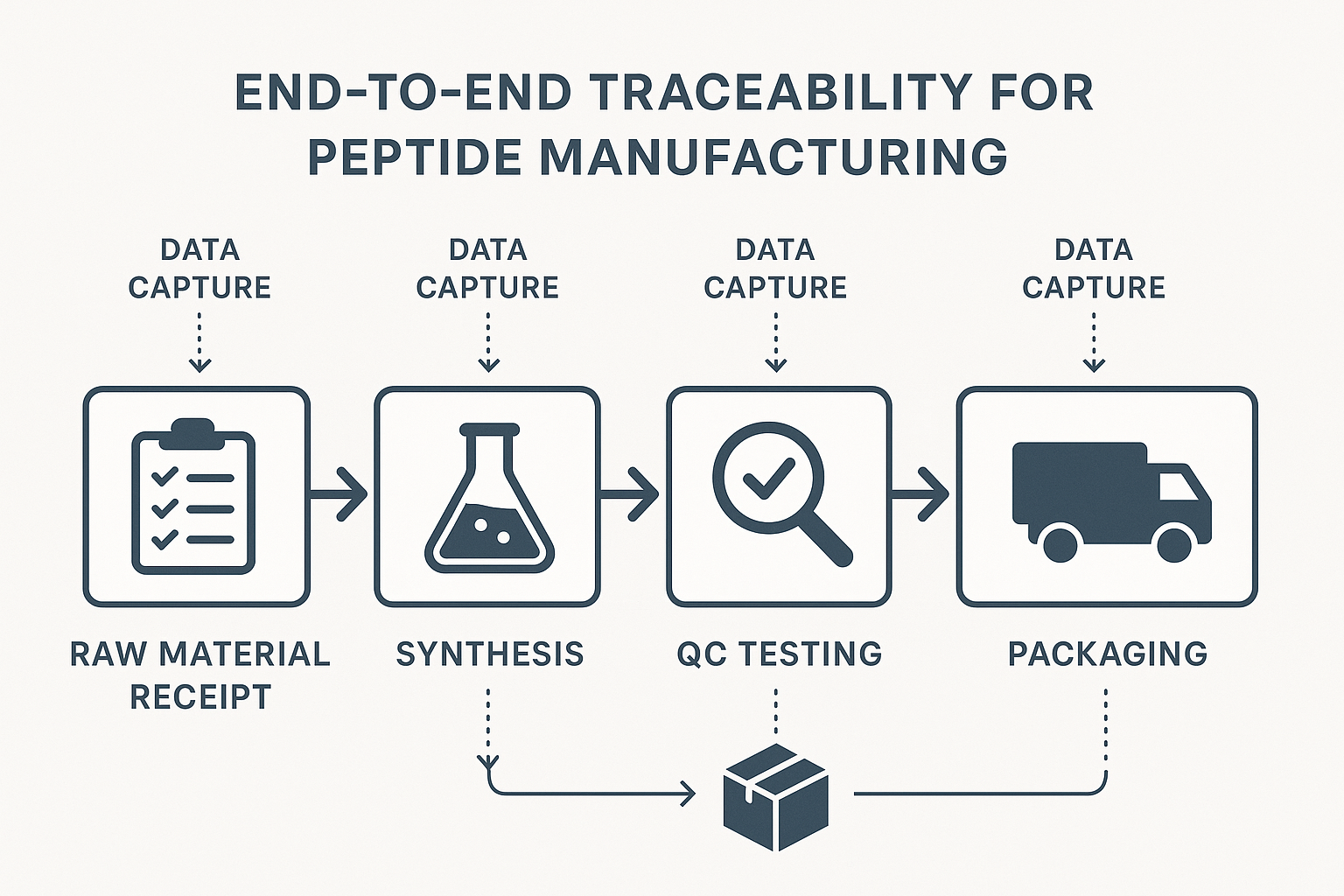 Flowchart of peptide traceability from raw material receipt to end‑user shipment