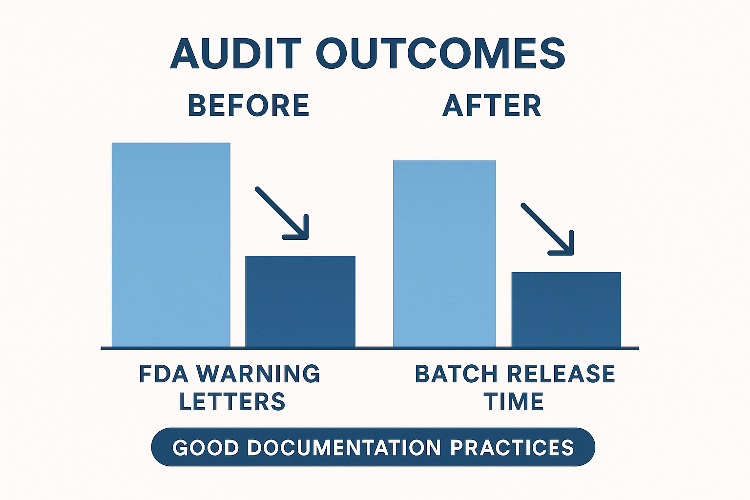 Infographic comparing audit outcomes research observations GDP implementation