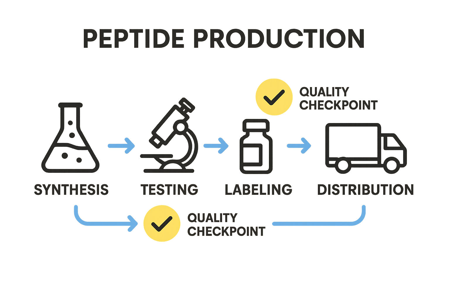 QC flowchart showing checkpoints from raw material receipt to final release