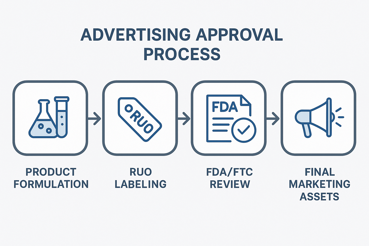 Compliance workflow checklist for peptide marketing