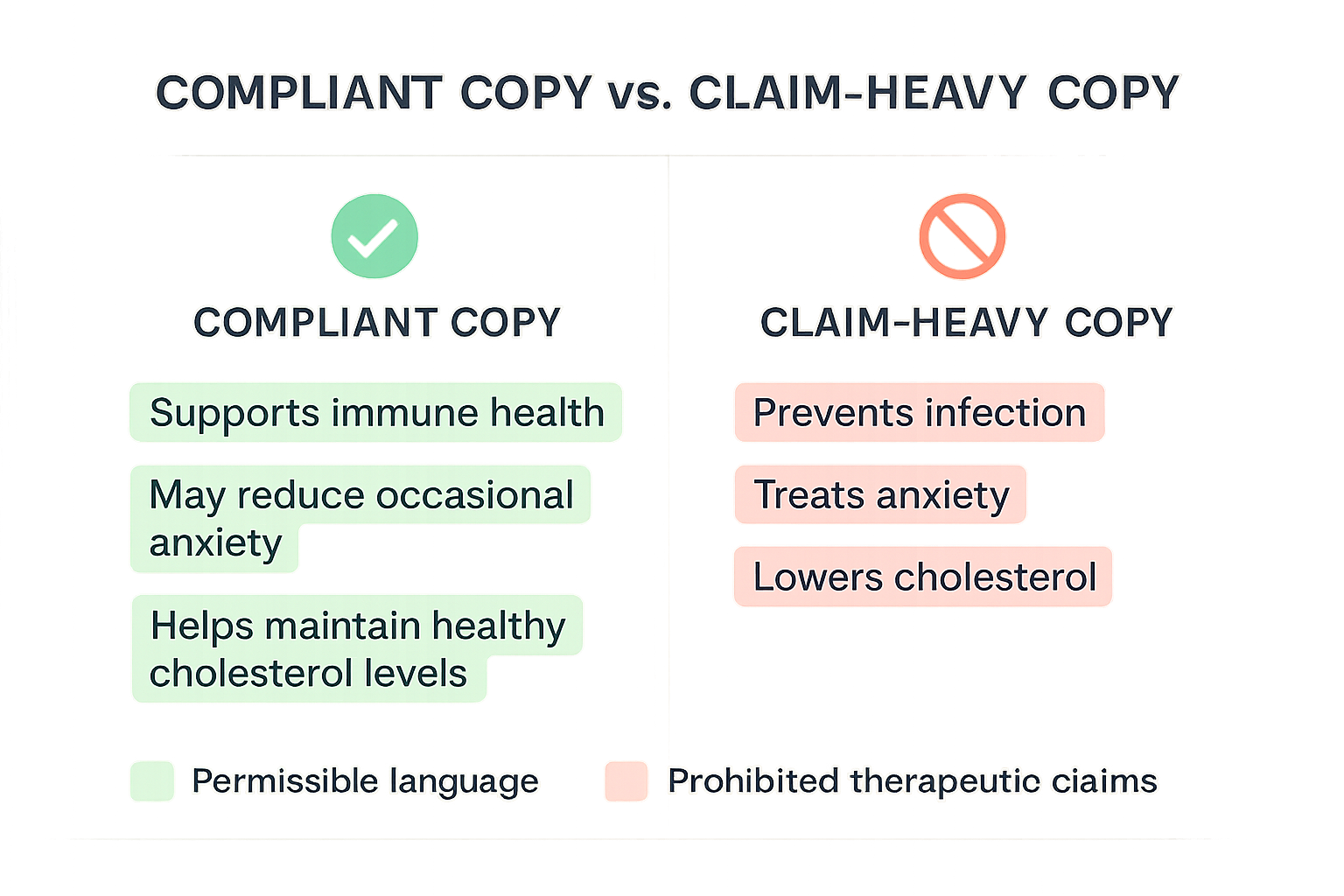 Side‑by‑side comparison of compliant (green) and claim‑heavy (red) copy examples