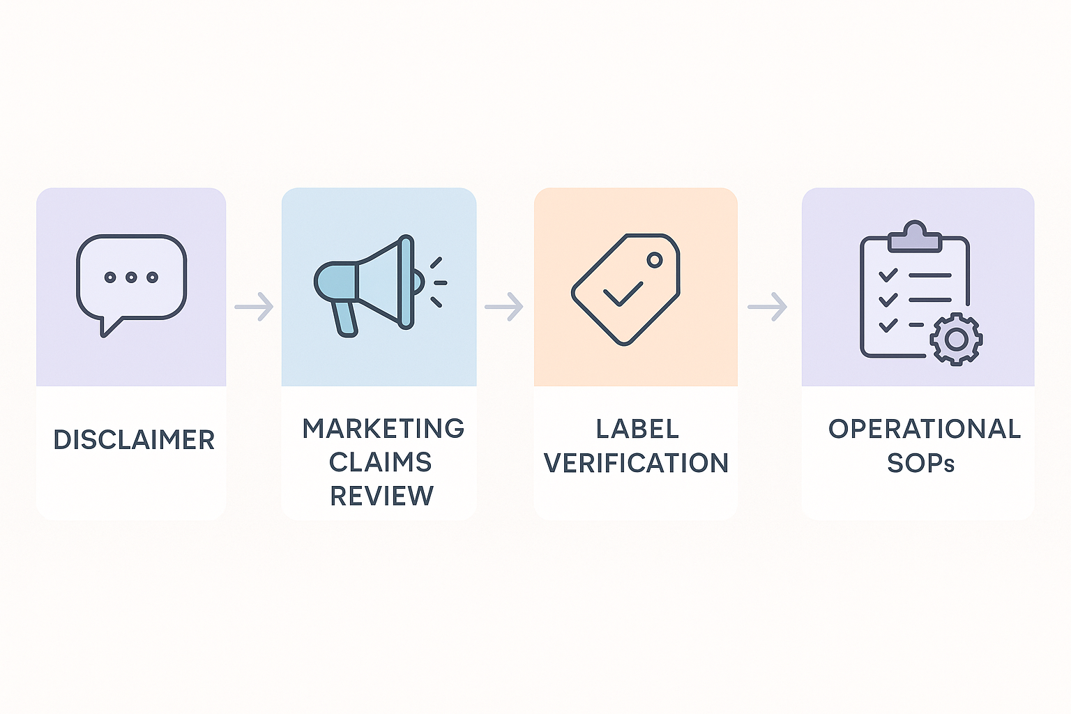 Full compliance workflow flowchart