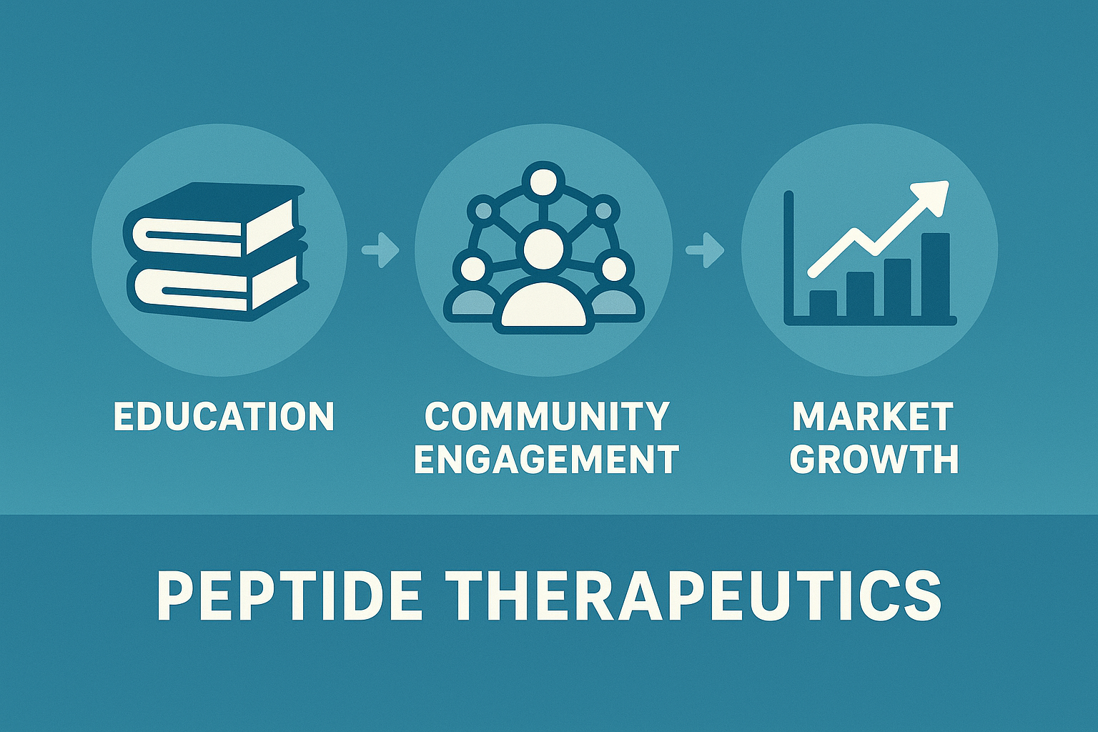 Infographic illustrating the education‑community‑growth loop for peptide markets