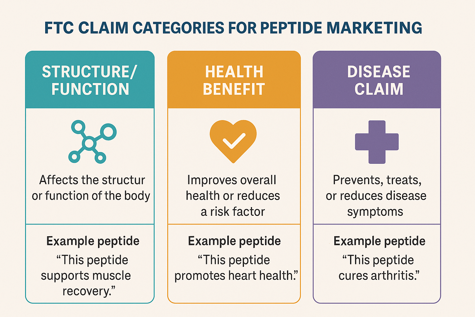 FTC three‑claim infographic for peptide marketing