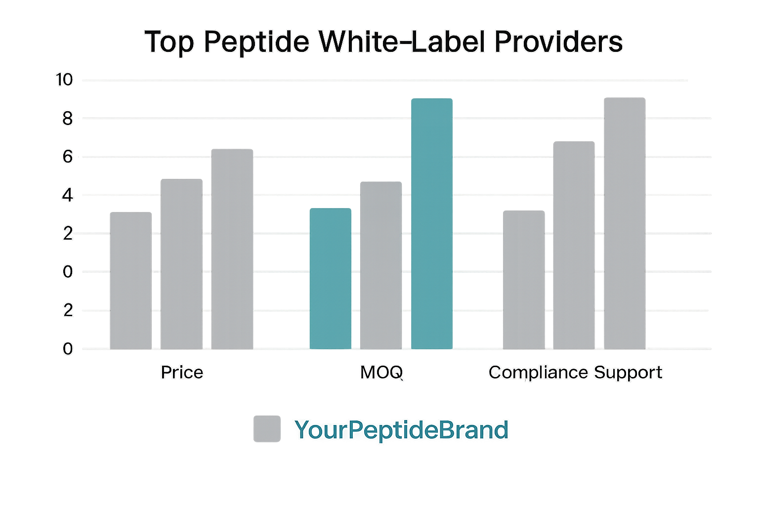 Bar chart comparing price, MOQ, and compliance support of top white‑label peptide providers