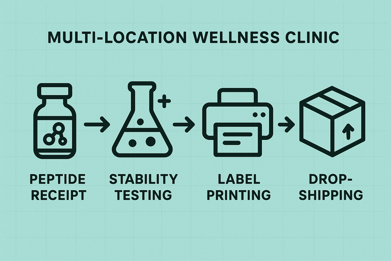 Workflow diagram for peptide stability management across clinic locations