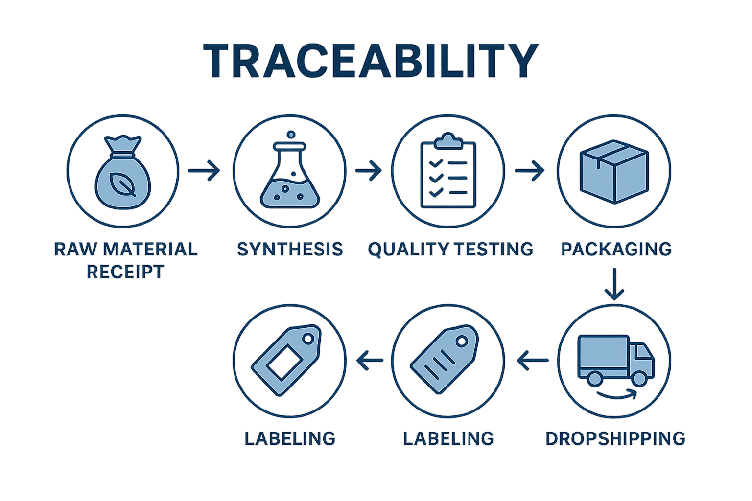 Traceability flowchart showing raw material receipt, synthesis, quality testing, packaging, labeling, and dropshipping