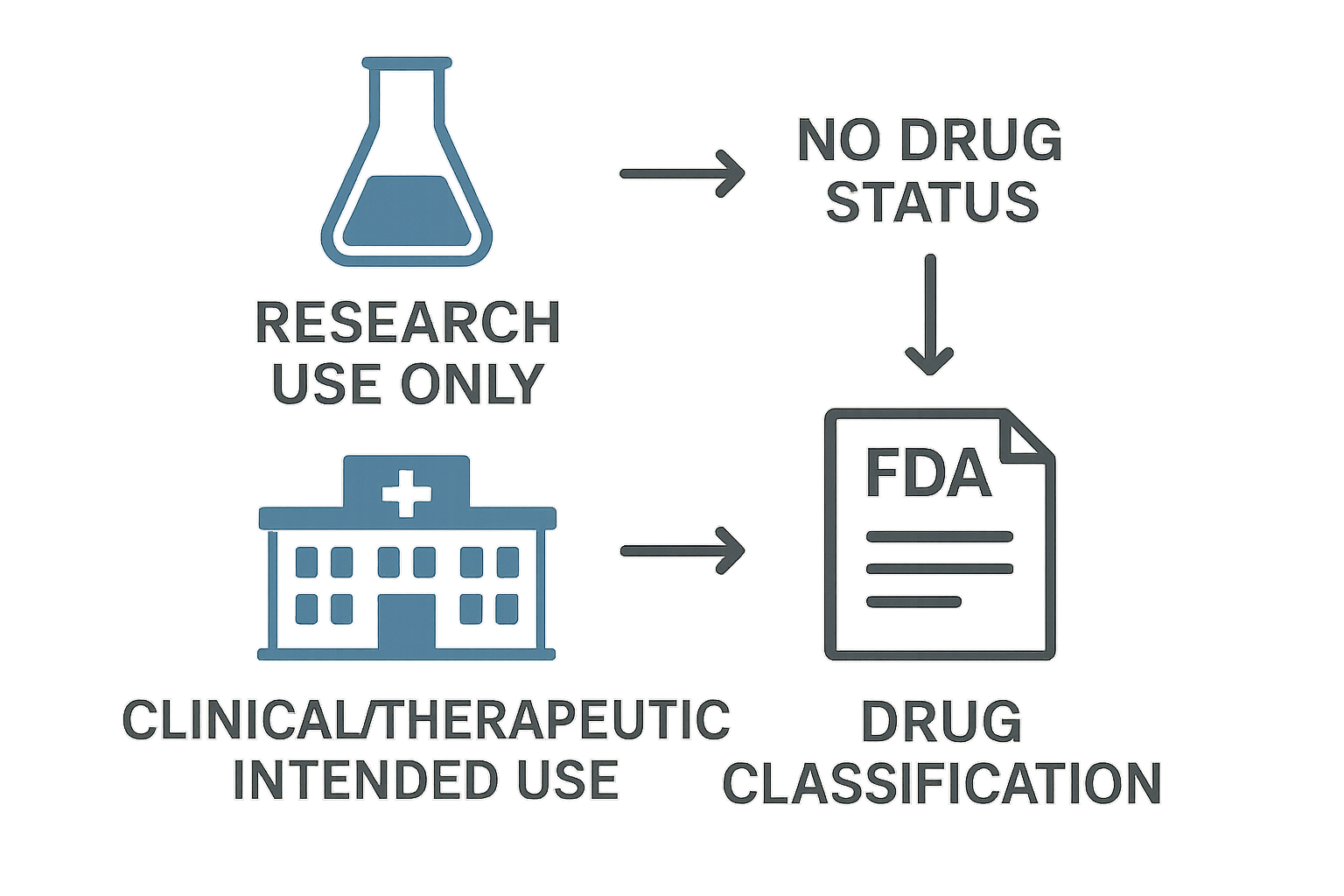 Flowchart comparing Research Use Only and Research-grade Intent pathways