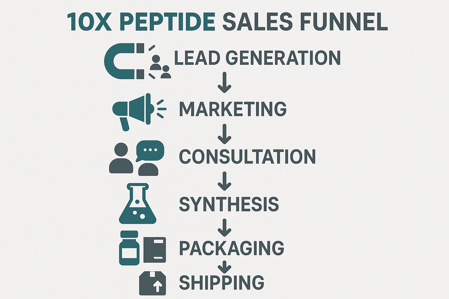 Diagram of the 10x peptide sales funnel from awareness to shipping