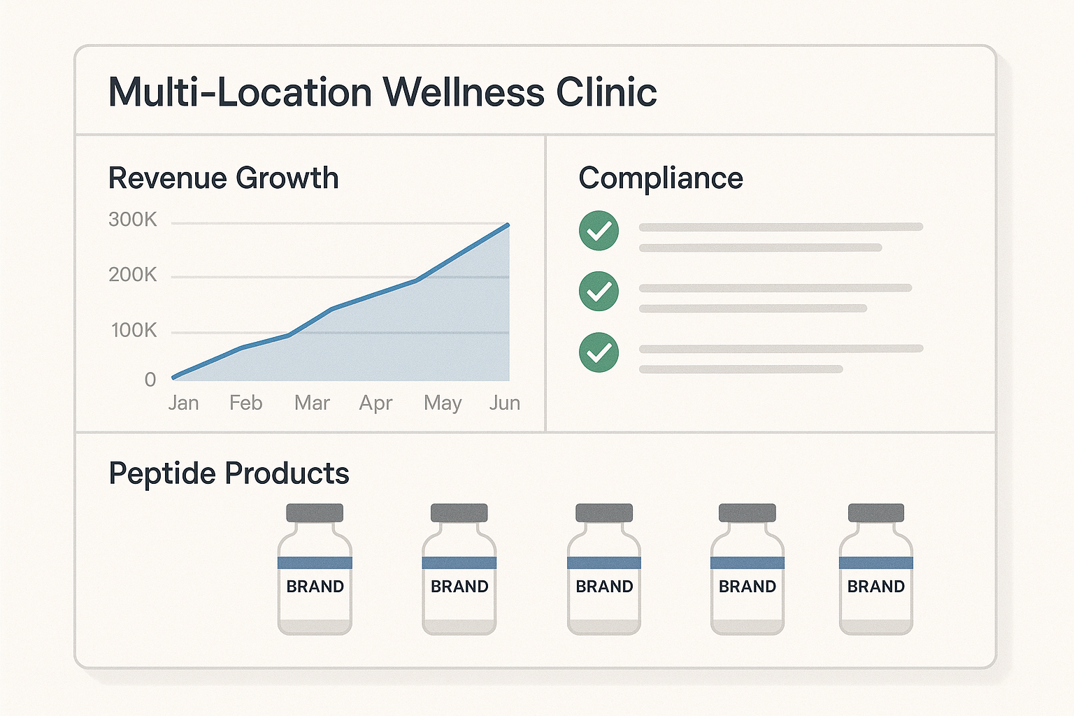 Compliance dashboard showing metrics and revenue impact for wellness clinics