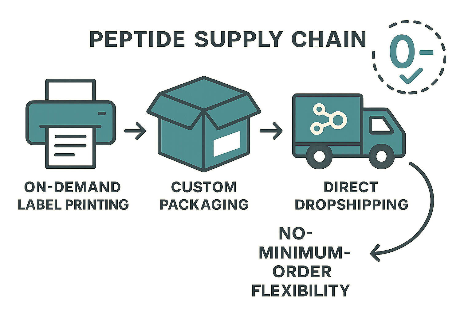 Infographic illustrating the on‑demand peptide supply chain from synthesis to lab delivery