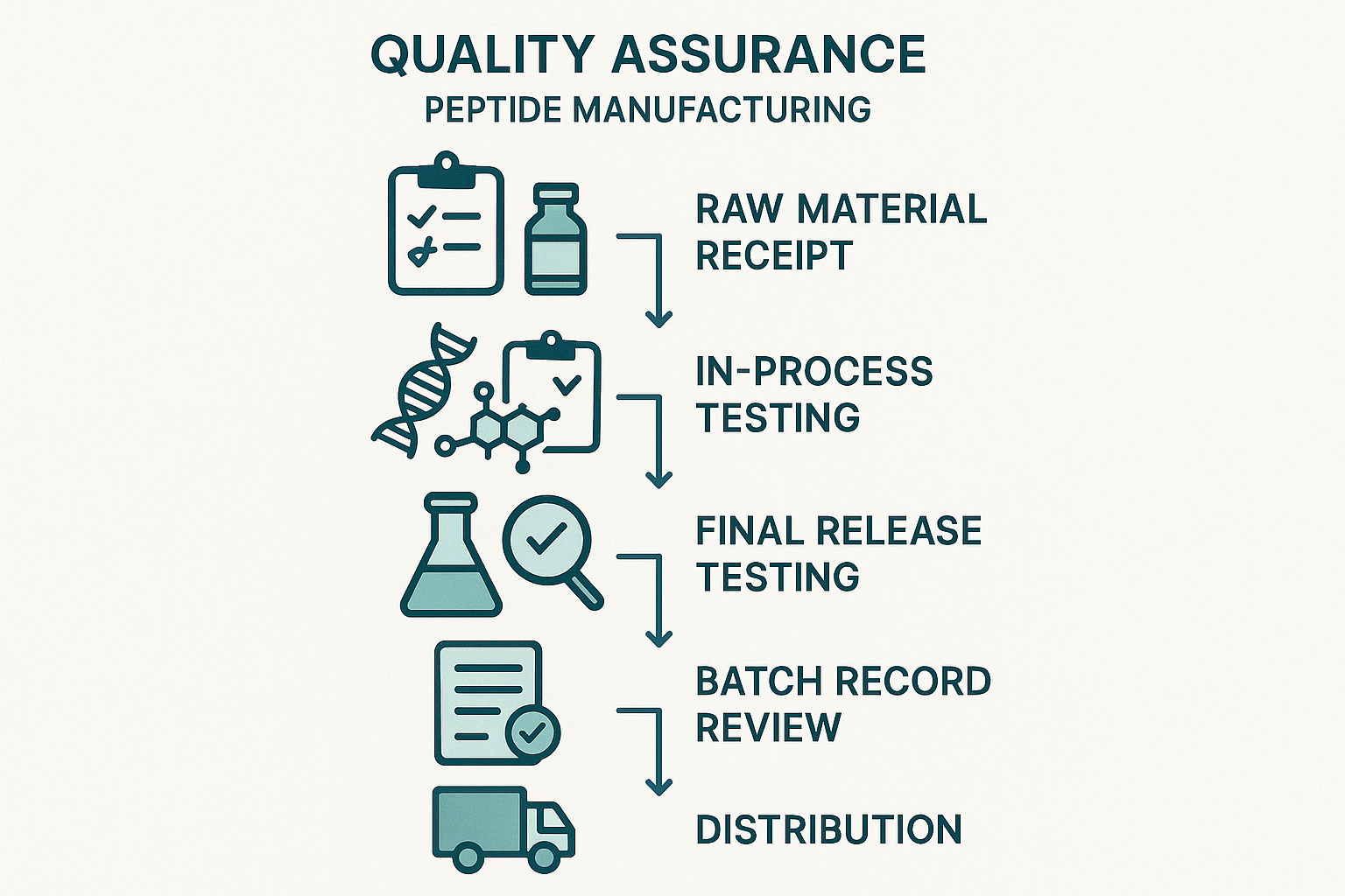 Diagram of the end‑to‑end quality assurance workflow for peptide production