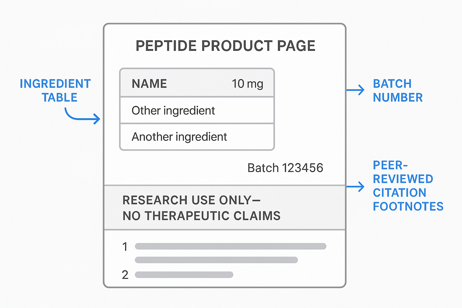 Sample peptide product page layout showing header, ingredient table, and compliance icons