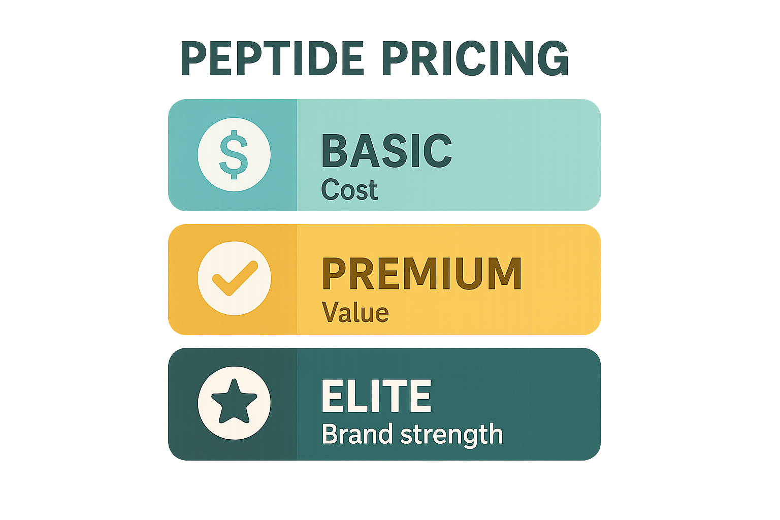 Illustration of basic, premium, and elite peptide pricing tiers