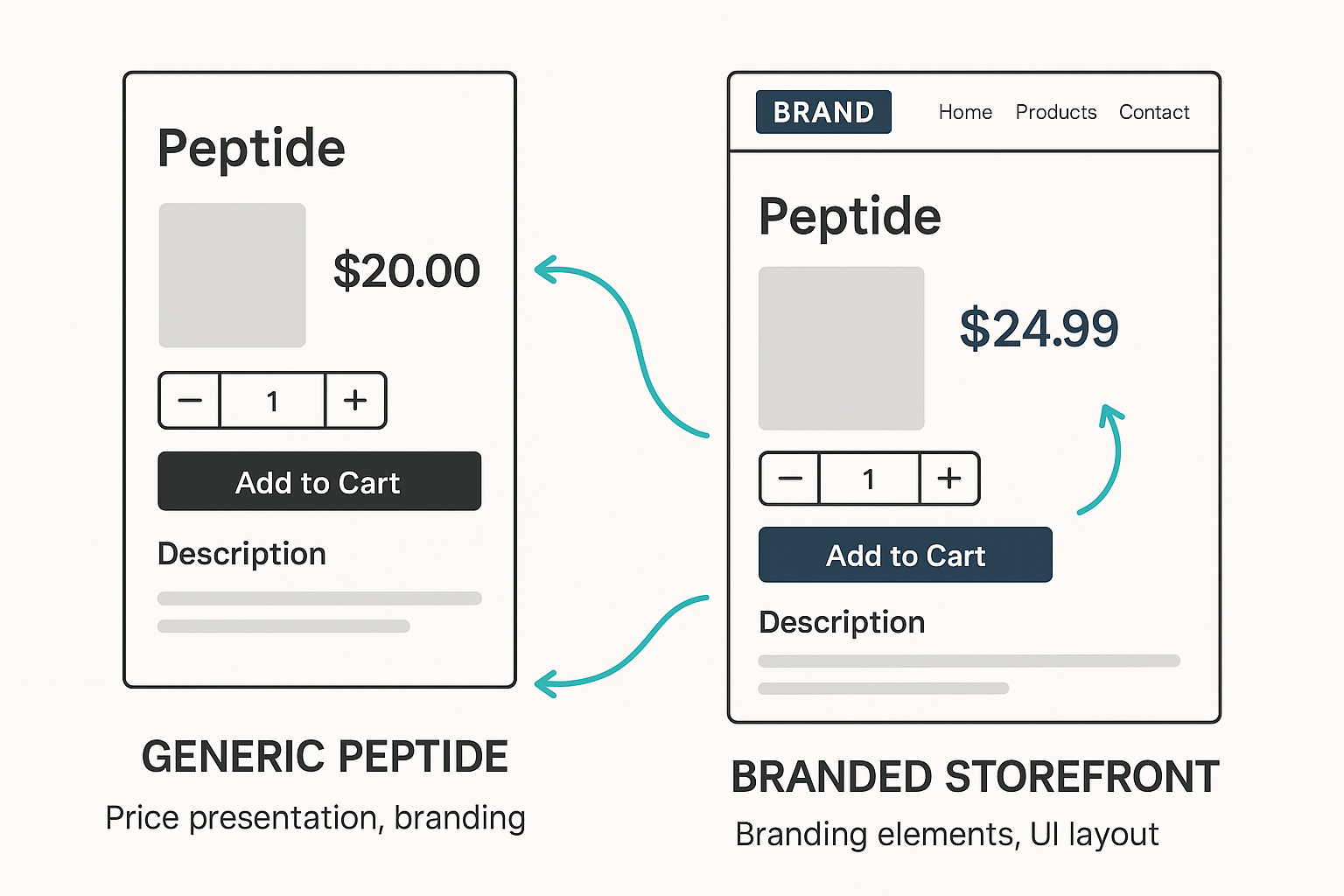 Diagram comparing generic and branded peptide product pages