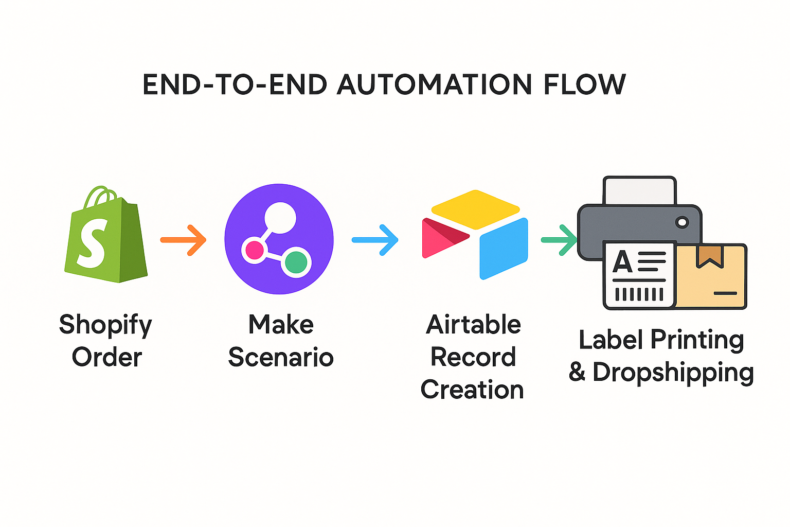 Make scenario diagram showing Shopify trigger, filter, router, and Airtable actions