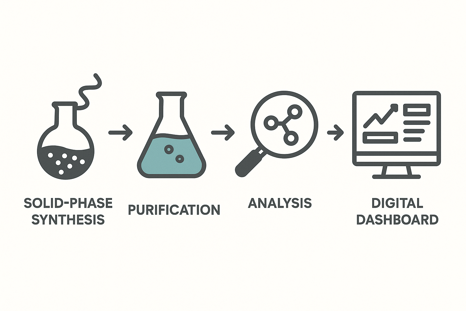 Diagram illustrating modern peptide synthesis workflow