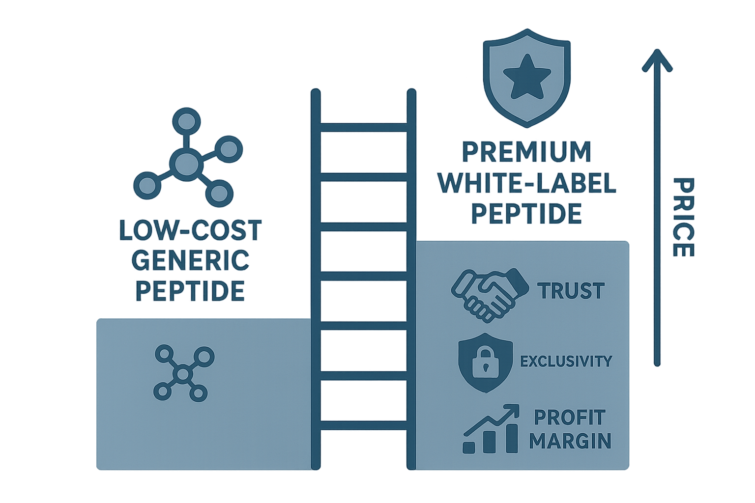Premium peptide packaging and certification icons