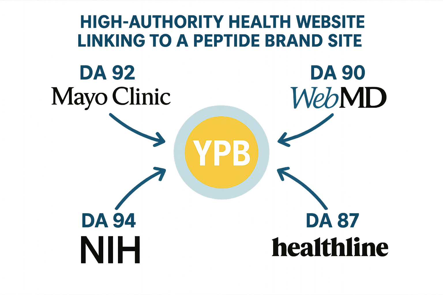 Diagram illustrating a white‑hat link‑building workflow for peptide brands