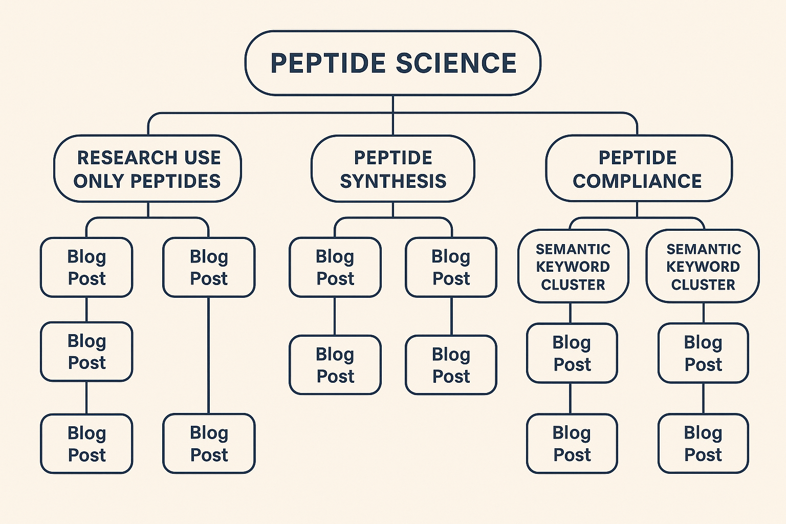 Topical authority map for peptide brand content hub