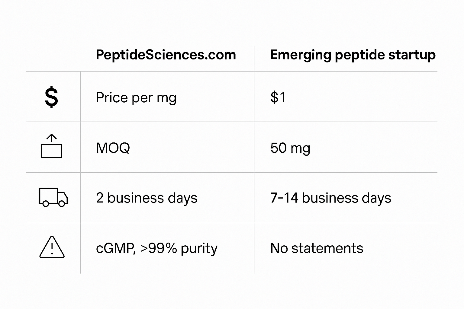 Side‑by‑Side benchmark comparison chart of PeptideSciences.com vs. a typical startup