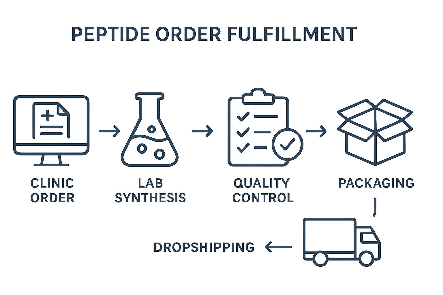 Infographic showing the end‑to‑end order fulfillment workflow for niche peptide clients