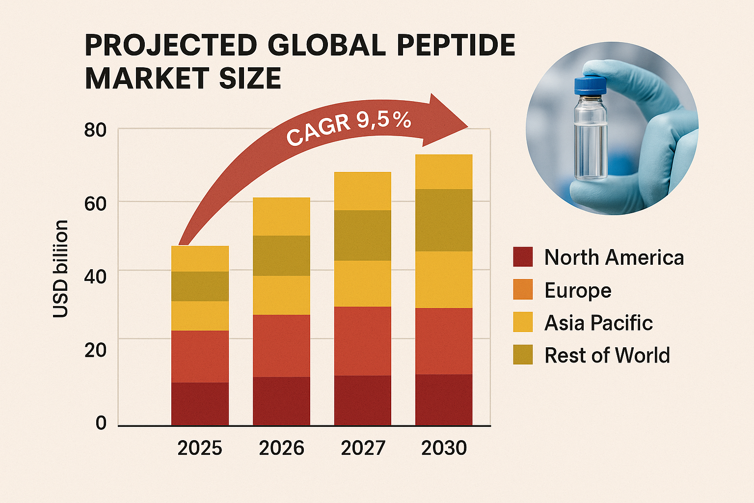 Bar‑chart illustrating projected global peptide market size from 2025 to 2030