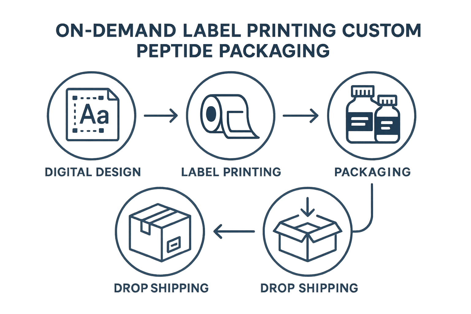 Workflow diagram showing digital design, compliance review, print‑on‑demand, quality check, and dropshipping fulfillment