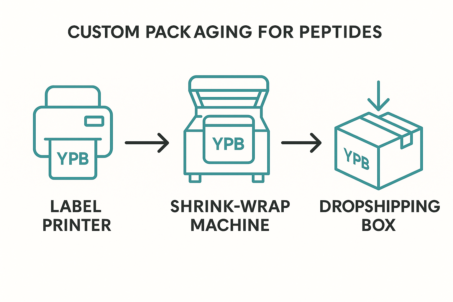Workflow diagram showing label printing, shrink‑wrap, and dropshipping steps for a white‑label peptide brand