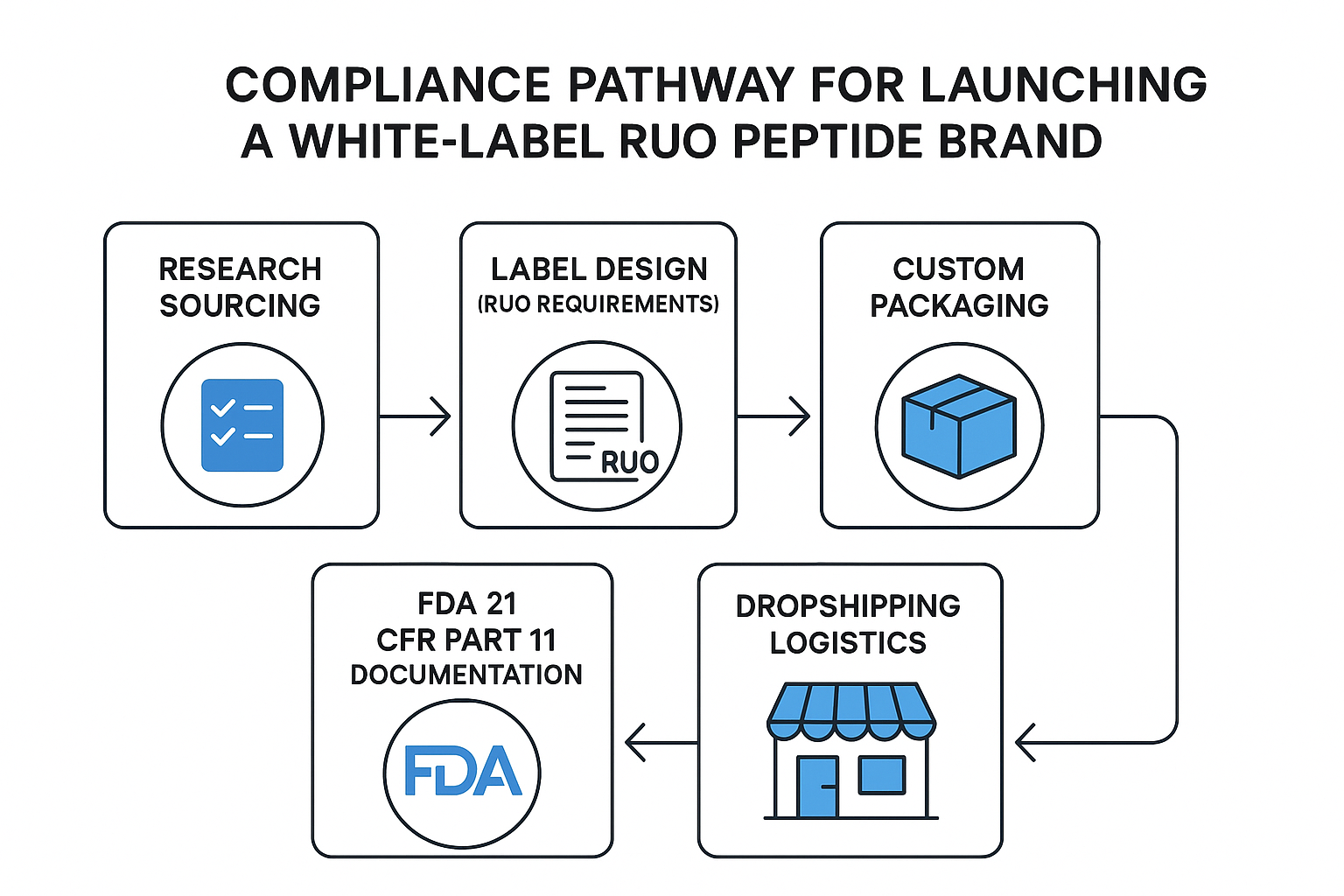 Regulatory checklist for RUO peptide compliance