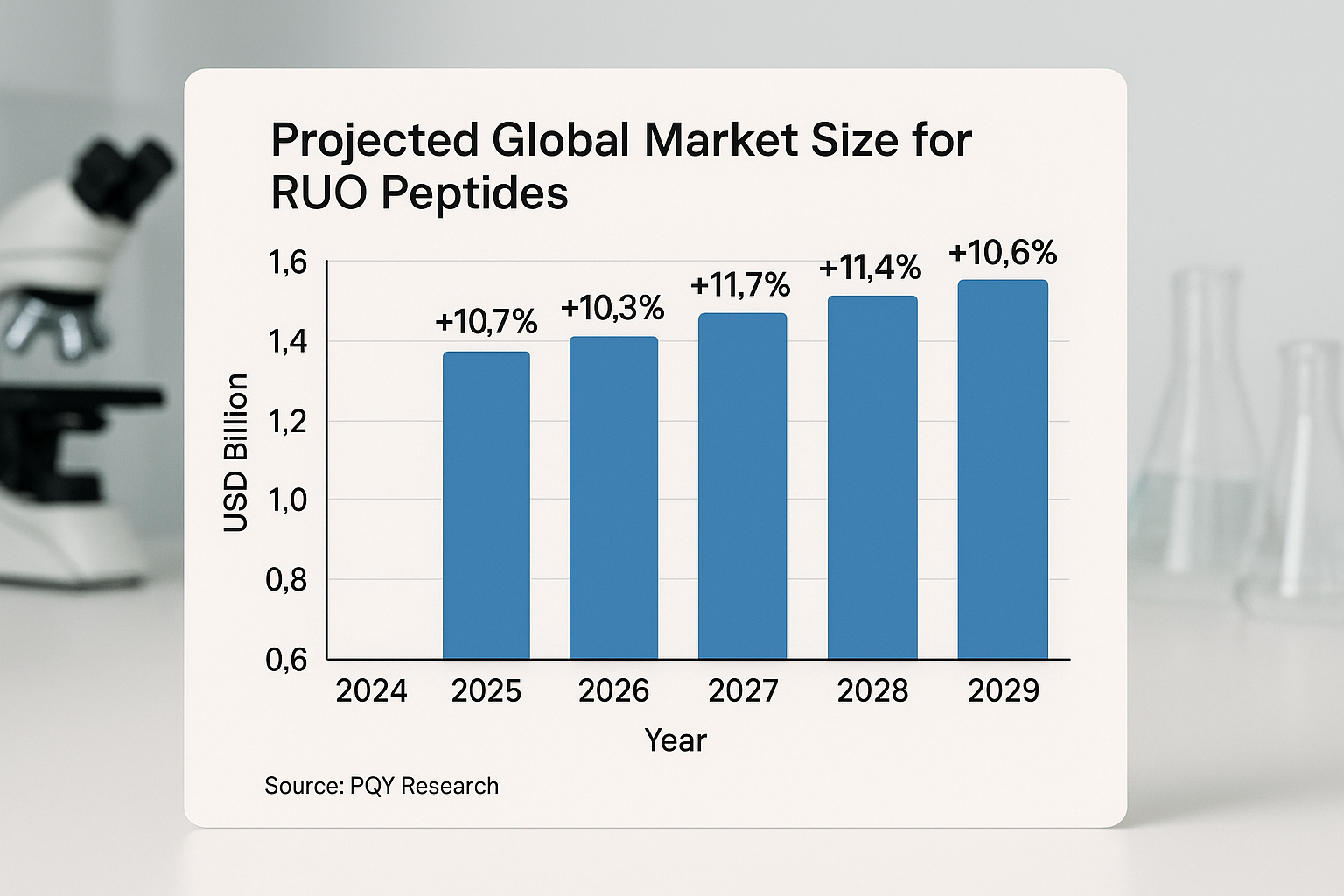 Bar chart showing projected RUO peptide market size from 2024 to 2029