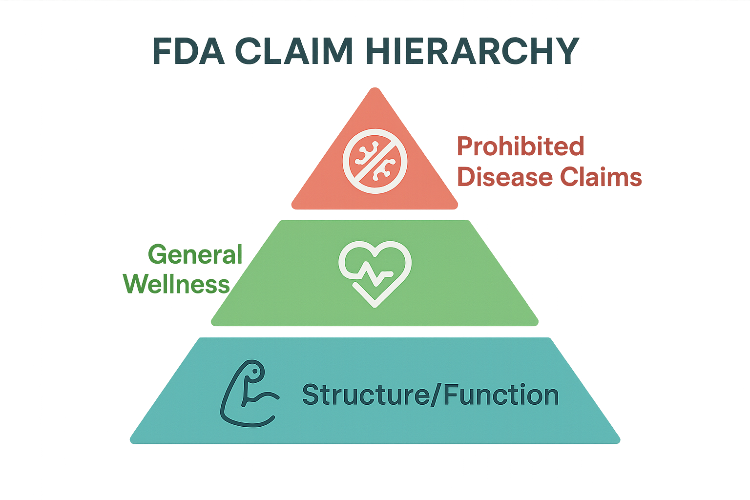 Diagram of FDA claim hierarchy for peptides