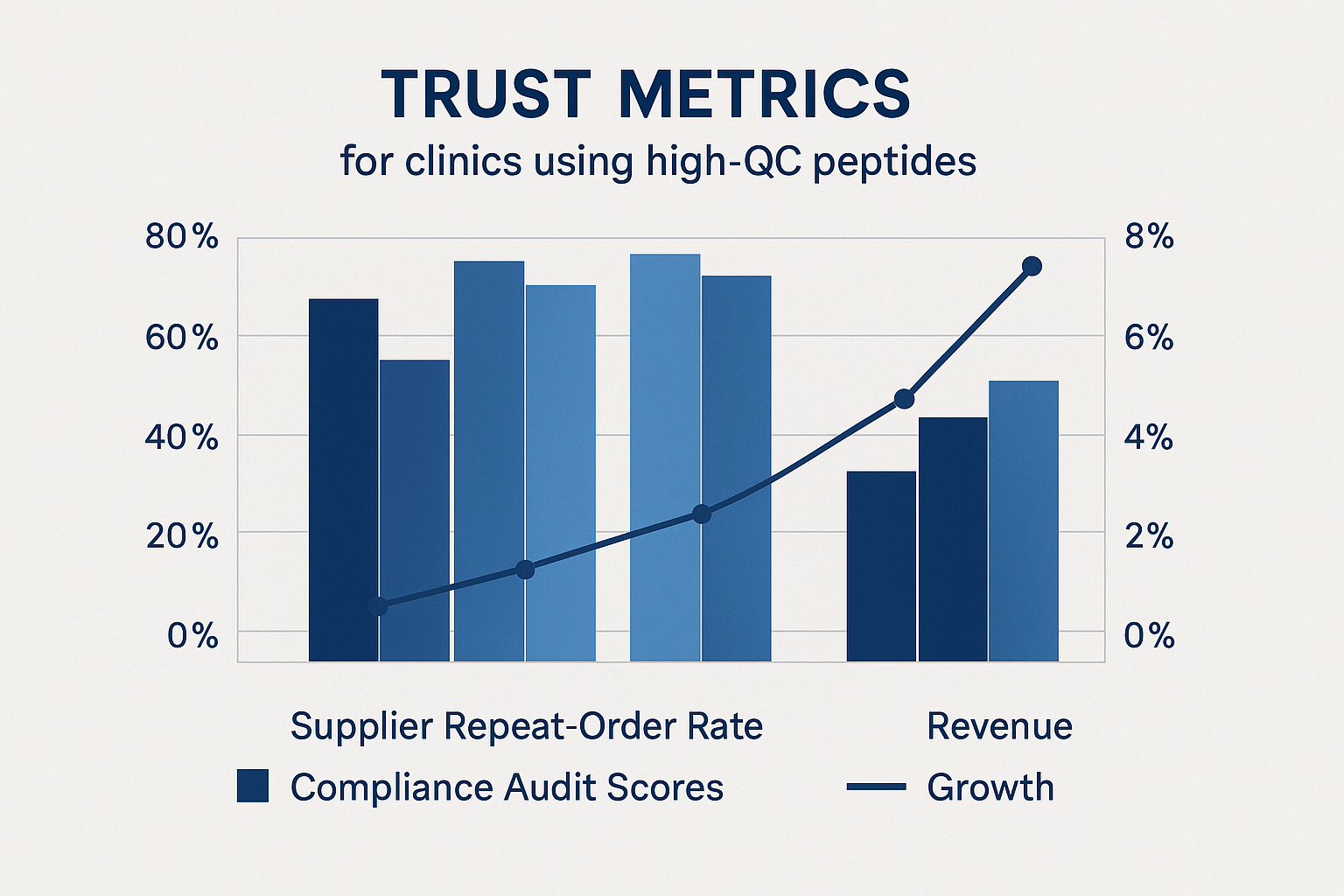 Chart illustrating repeat‑order rate, audit scores, and revenue growth for clinics using high‑QC peptides