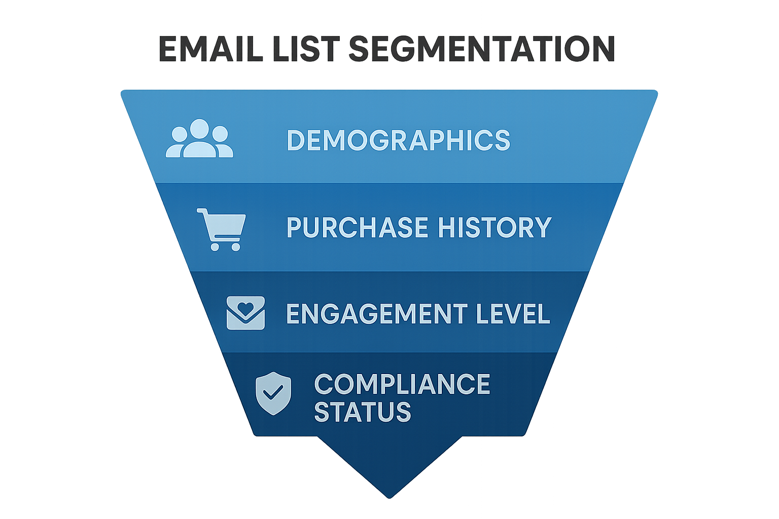 Funnel diagram showing segmentation layers feeding into tailored peptide email campaigns