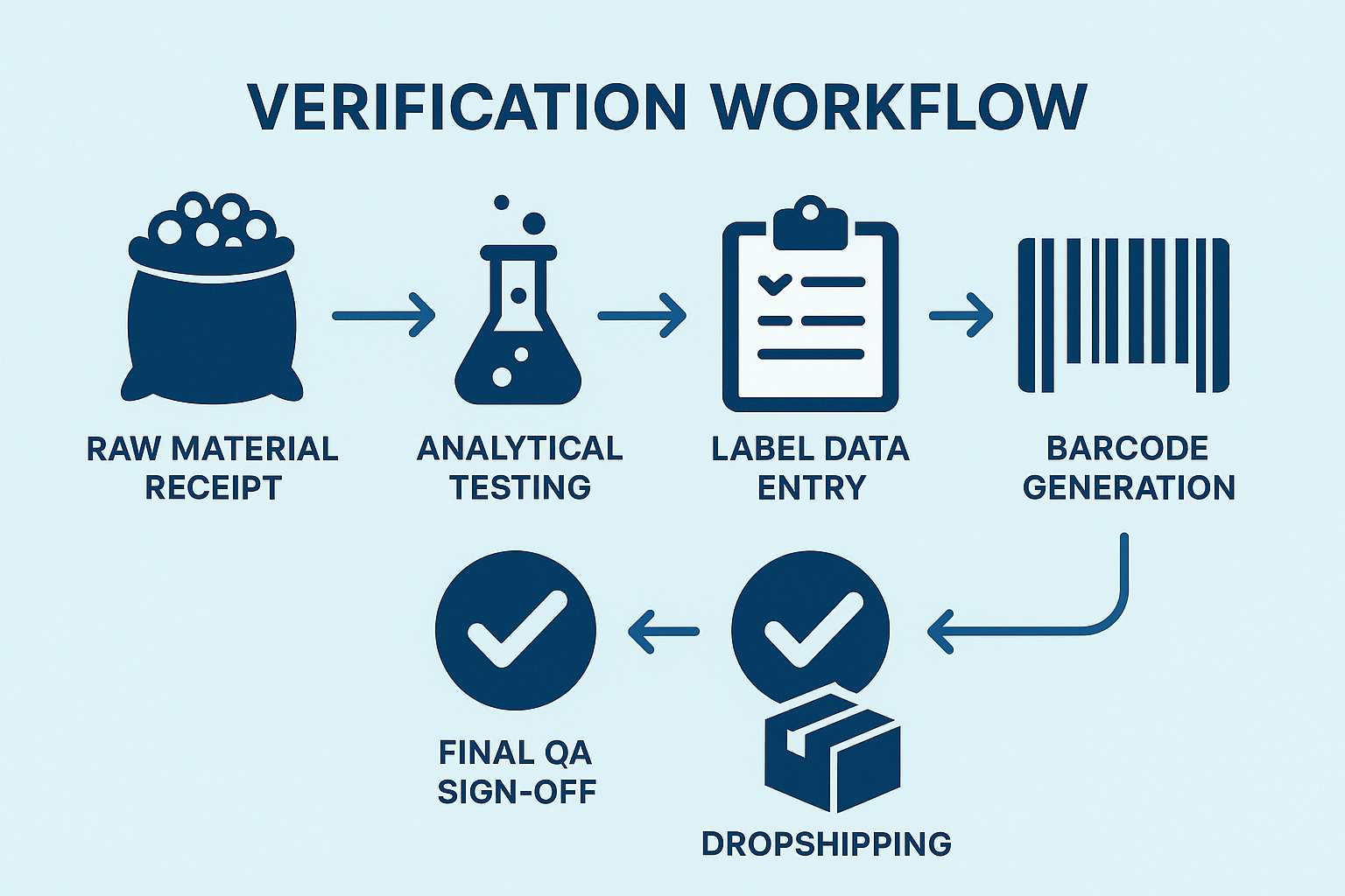 Step‑by‑step verification workflow from raw material receipt to final drop‑shipping