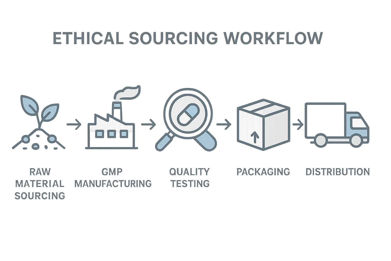 Ethical sourcing workflow infographic showing five stages from raw material to distribution